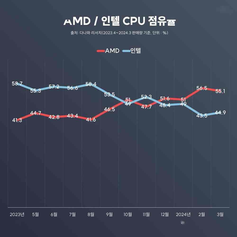 韩国DIY市场：RX 7600成最受欢迎A卡 但N卡占了近9成