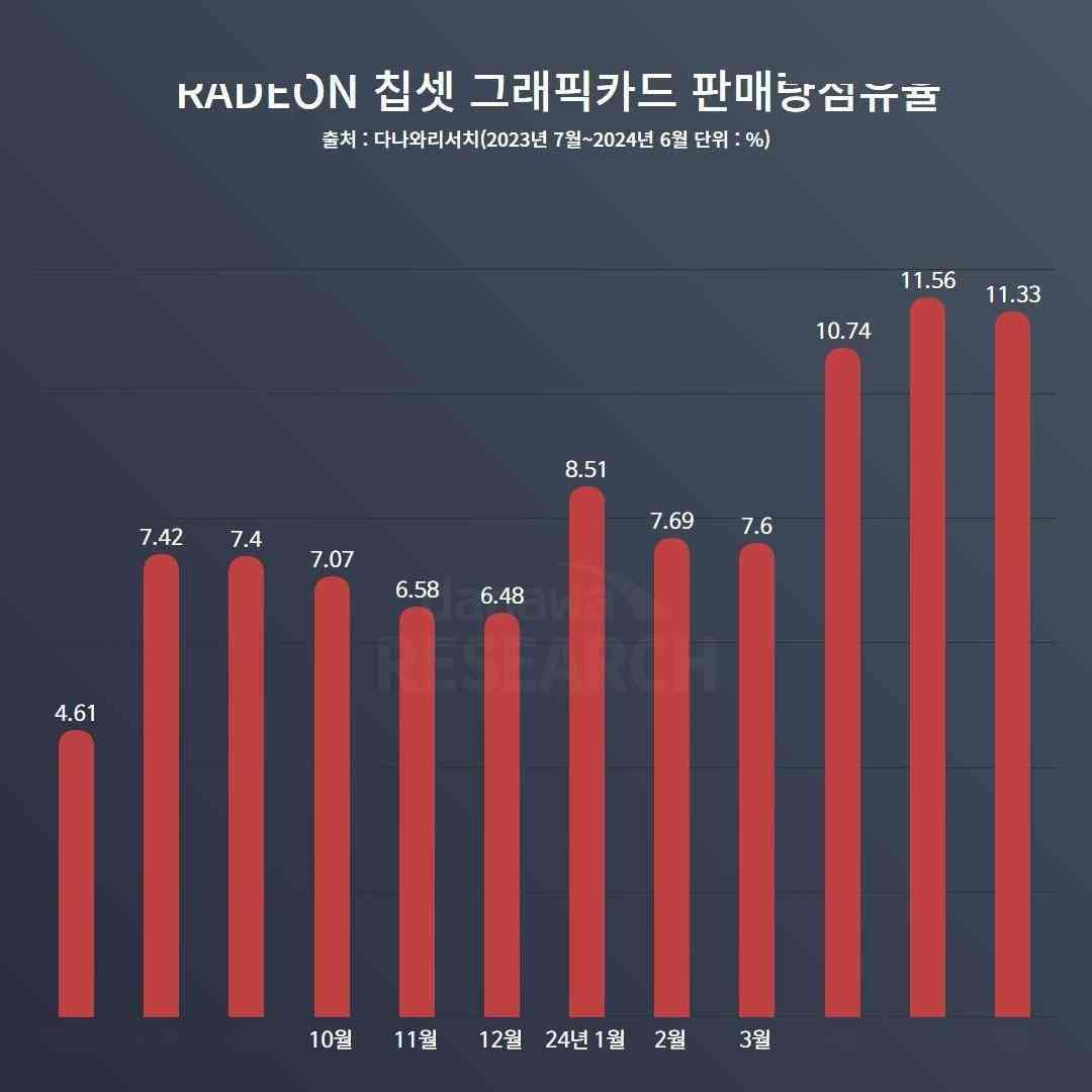 韩国DIY市场：RX 7600成最受欢迎A卡 但N卡占了近9成