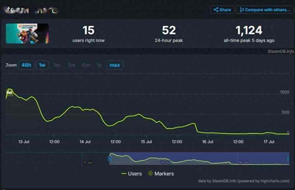 《星鸣特攻Concord》测试反响平平 Steam在线人数不到50人